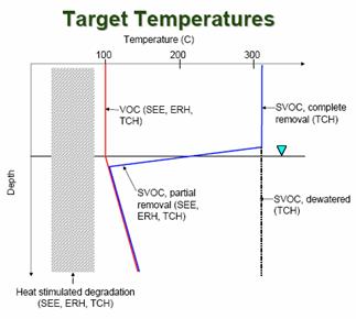 Temperaturen en componenten die uit de bodem worden verwijderd door meerfasenonttrekking (svoc = semi volatile organic contaminants) bij verschillende verwarmingstechnieken